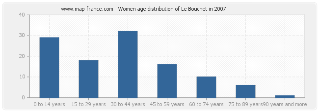 Women age distribution of Le Bouchet in 2007